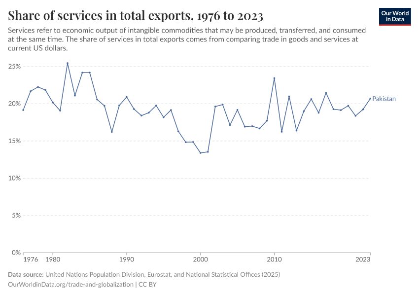 Share of services in total exports