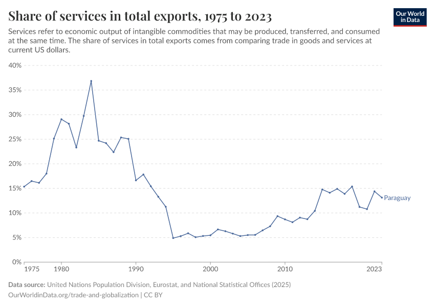 Share of services in total exports