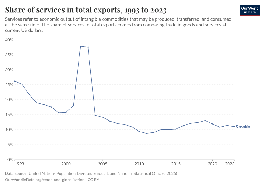 Share of services in total exports