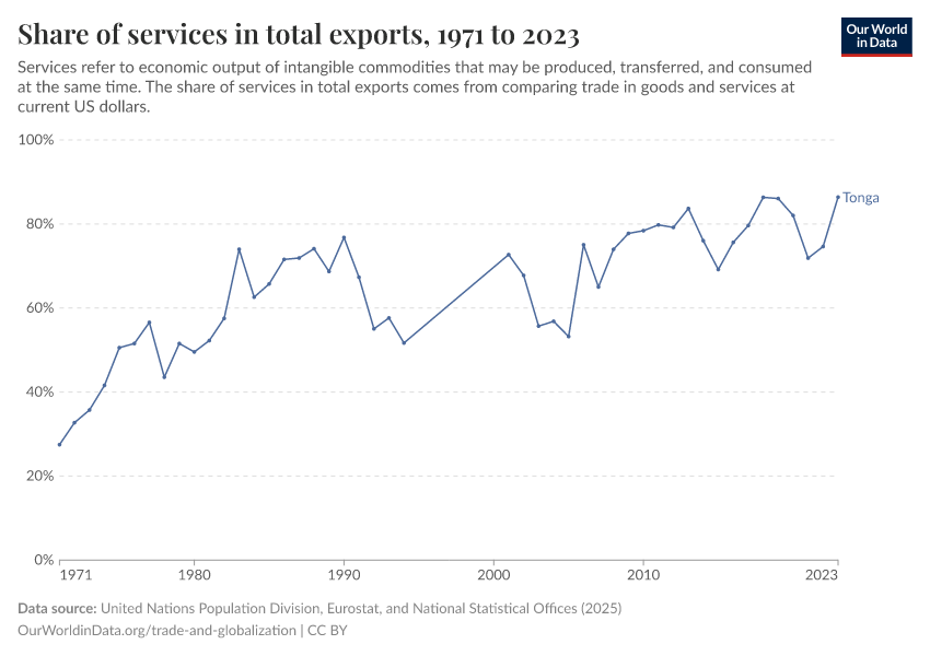 Share of services in total exports