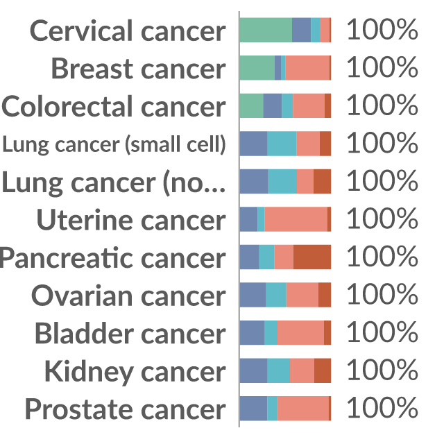 Data visualization: Share of stage 1 cancers diagnosed by each pathway in England