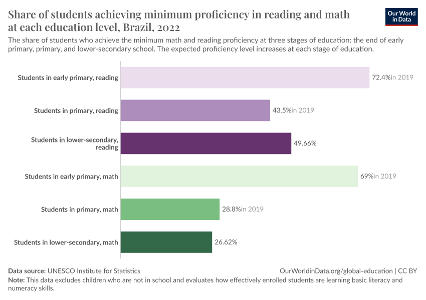 Share of students achieving minimum proficiency in reading and math at each education level