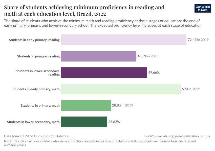 Share of students achieving minimum proficiency in reading and math at each education level