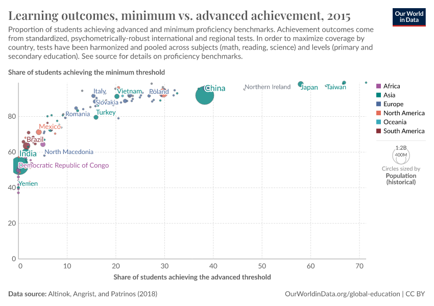 A thumbnail of the "Learning outcomes, minimum vs. advanced achievement" chart