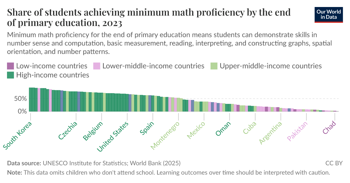 Share of students achieving minimum math proficiency by the end of ...