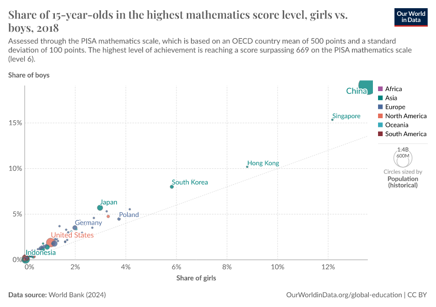 A thumbnail of the "Share of 15-year-olds in the highest mathematics score level, girls vs. boys" chart