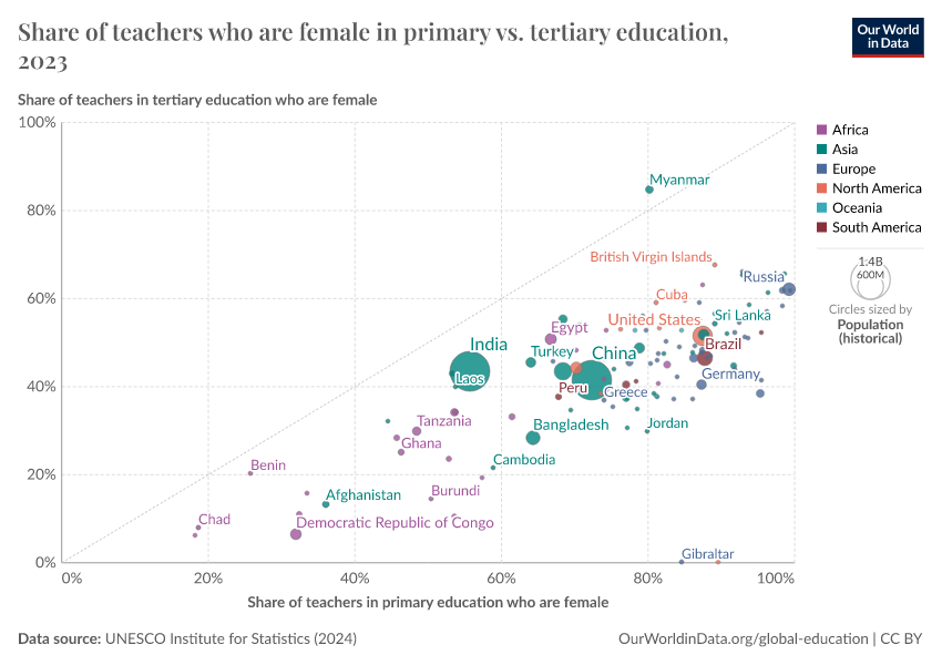 A thumbnail of the "Share of teachers who are female in primary vs. tertiary education" chart