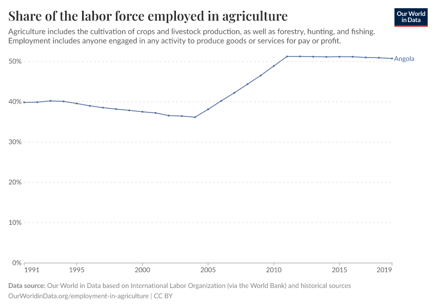 Share of the labor force employed in agriculture