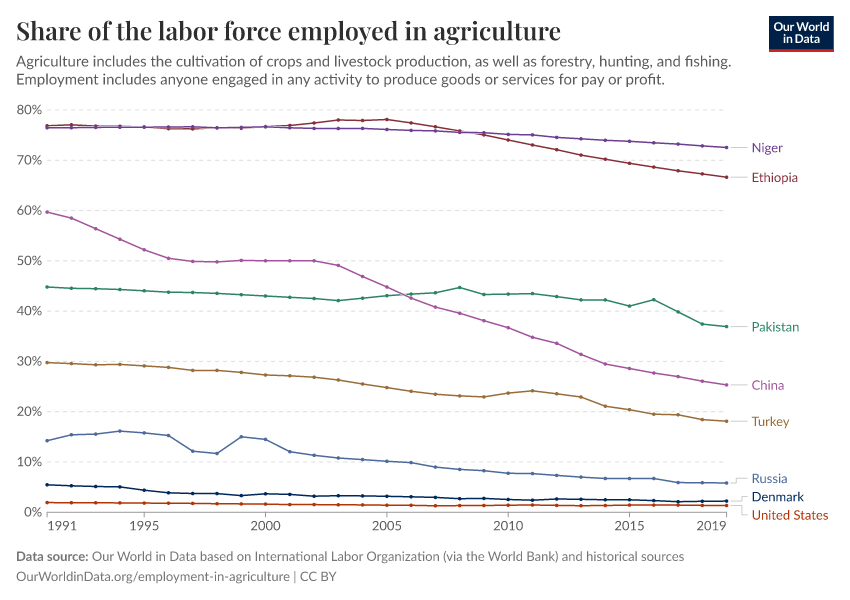 Share of the labor force employed in agriculture