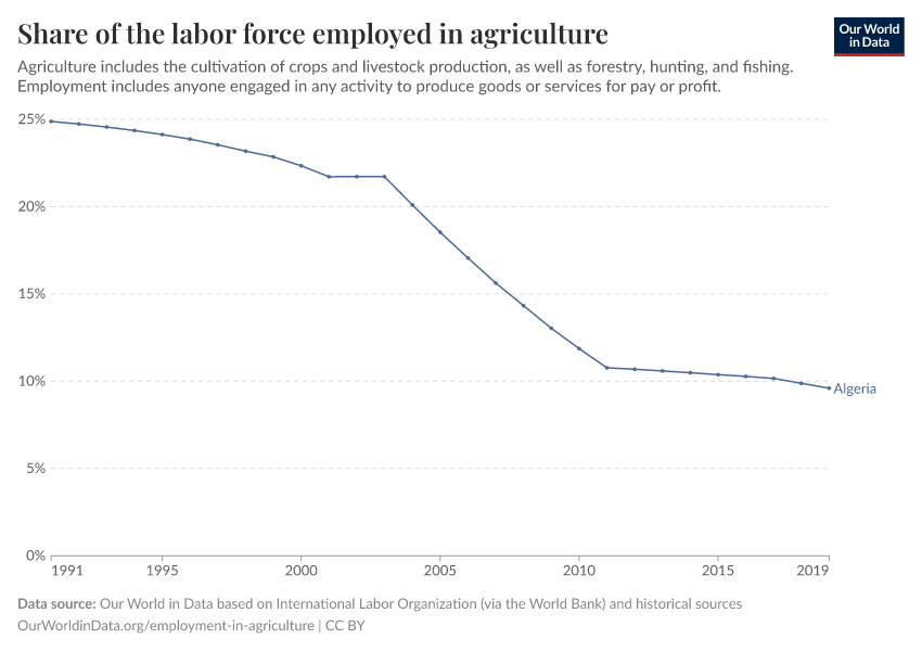 Share of the labor force employed in agriculture