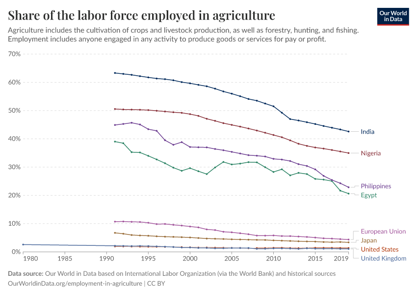 Share of the labor force employed in agriculture