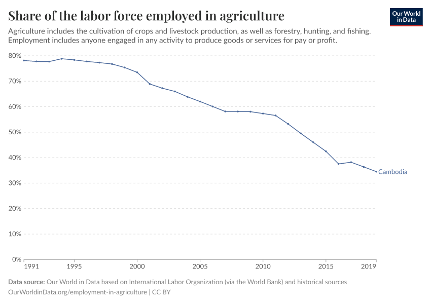 Share of the labor force employed in agriculture