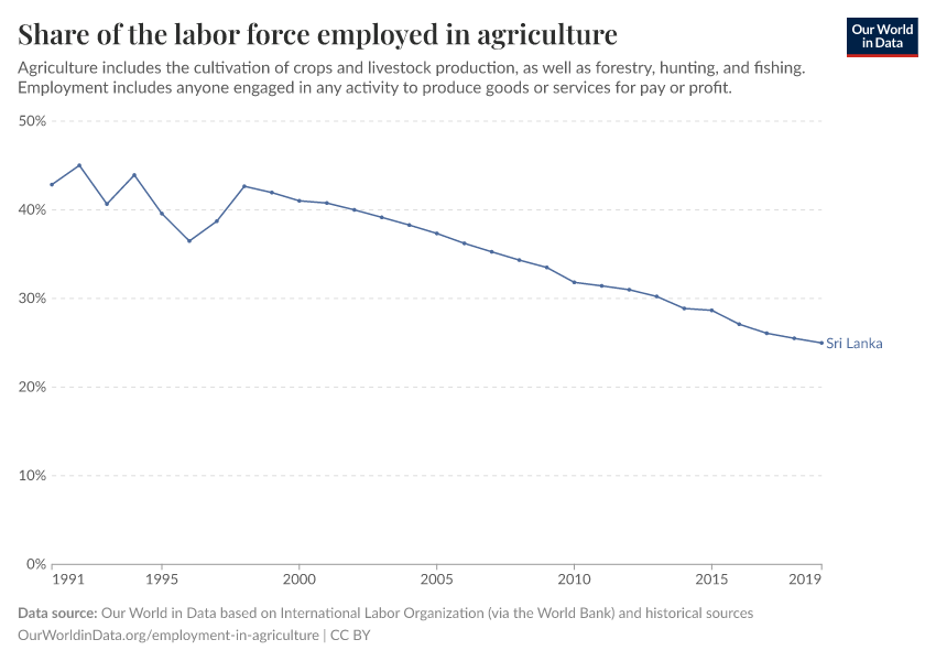 Share of the labor force employed in agriculture