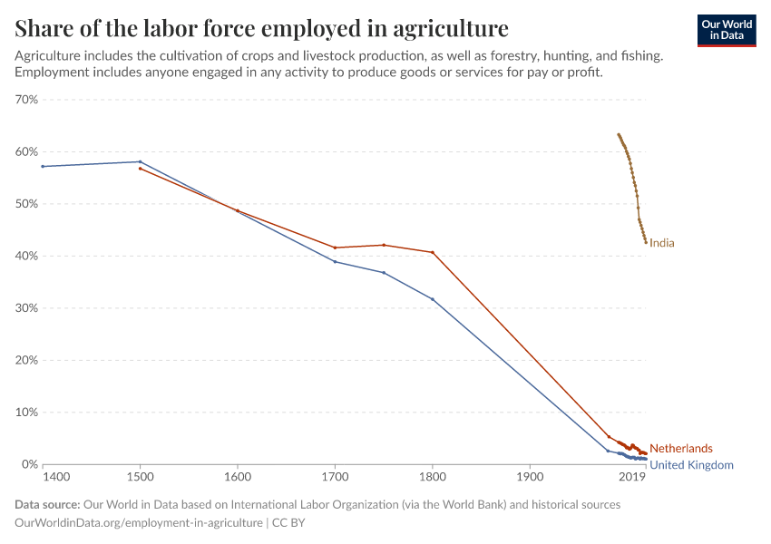 Share of the labor force employed in agriculture
