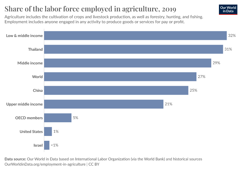 Share of the labor force employed in agriculture