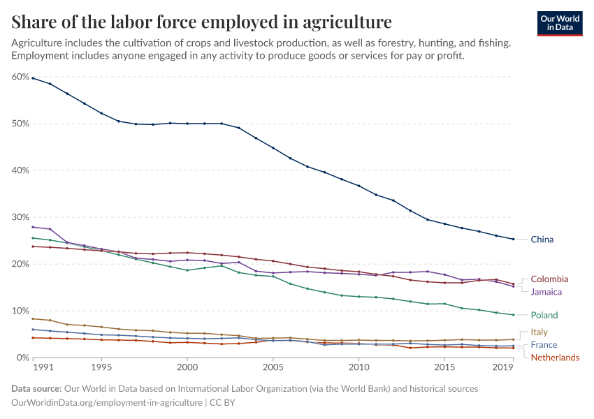 Share of the labor force employed in agriculture