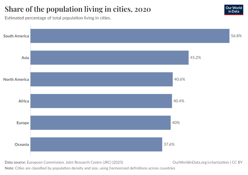 A thumbnail of the "Share of the population living in cities" chart