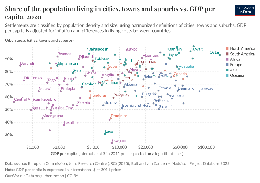 A thumbnail of the "Share of the population living in cities, towns and suburbs vs. GDP per capita" chart