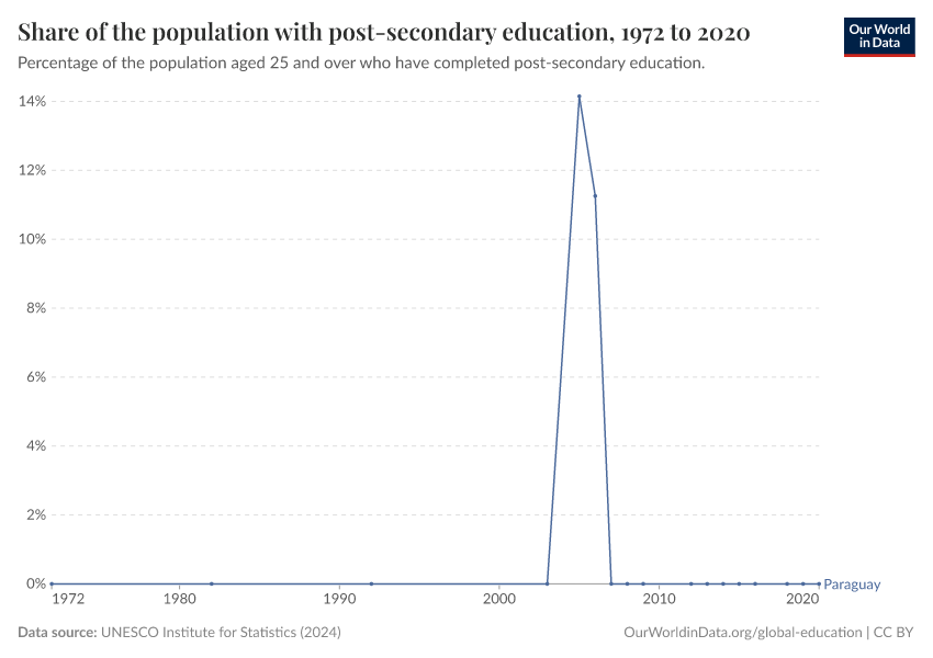 Share of the population with post-secondary education