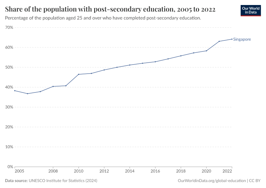 Share of the population with post-secondary education