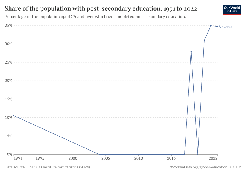 Share of the population with post-secondary education