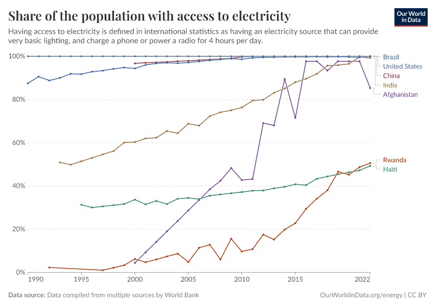 Share of the population with access to electricity