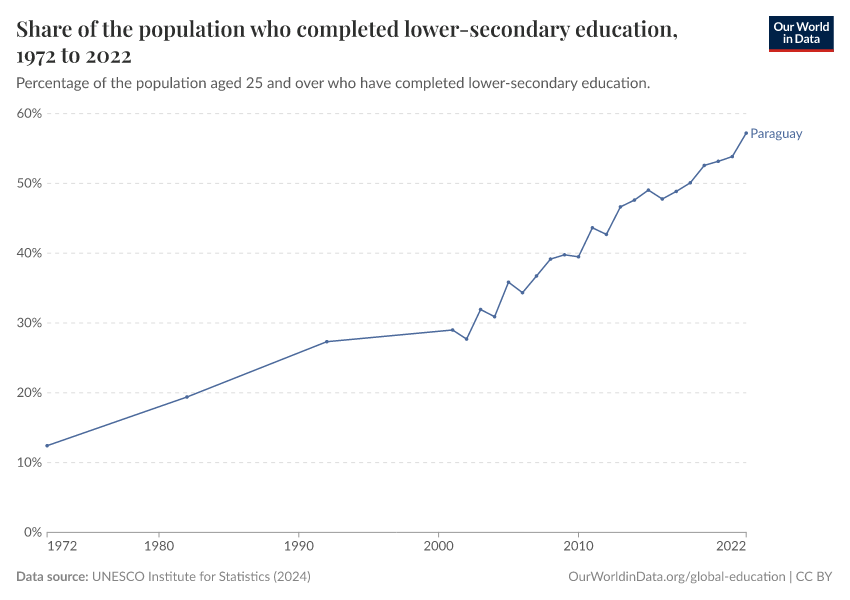 Share of the population who completed lower-secondary education