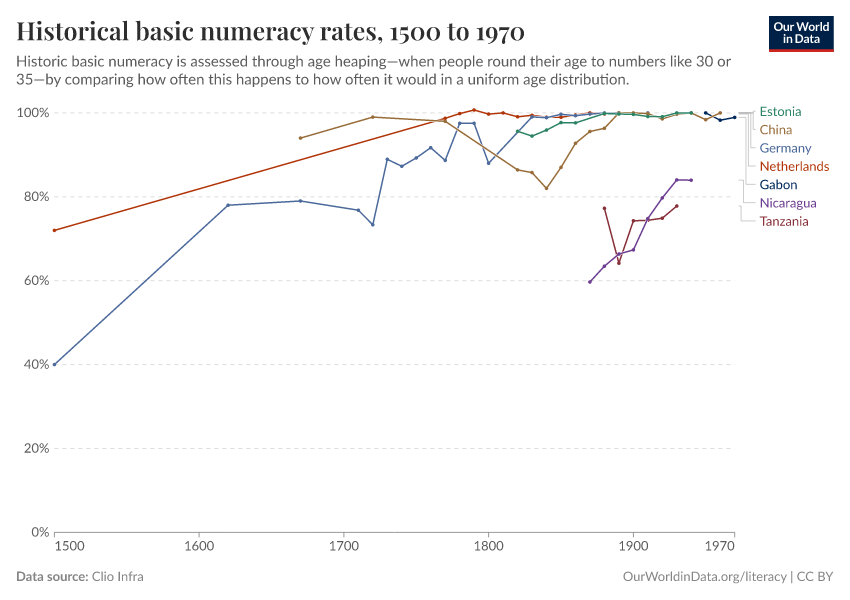 Historical basic numeracy rates