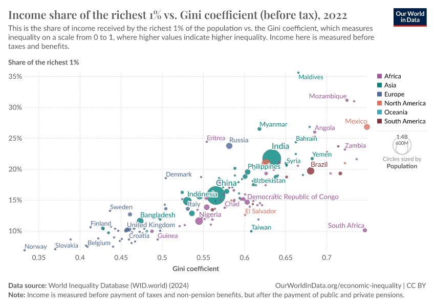 A thumbnail of the "Income share of the richest 1% vs. Gini coefficient (before tax)" chart