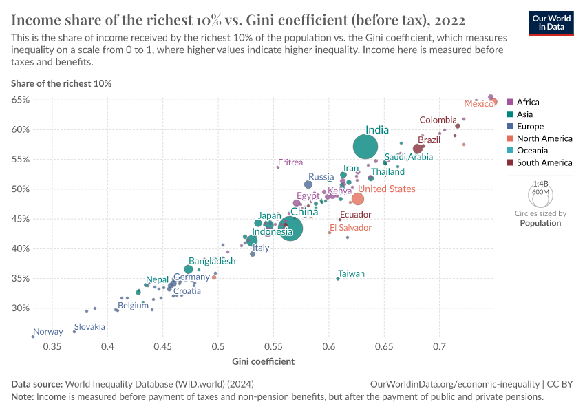 A thumbnail of the "Income share of the richest 10% vs. Gini coefficient (before tax)" chart