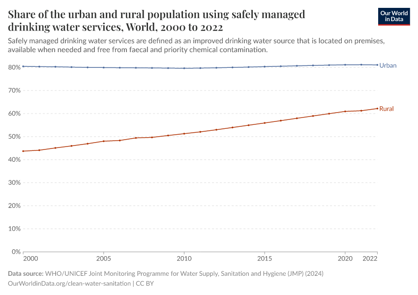 A thumbnail of the "Share of the urban and rural population using safely managed drinking water services" chart