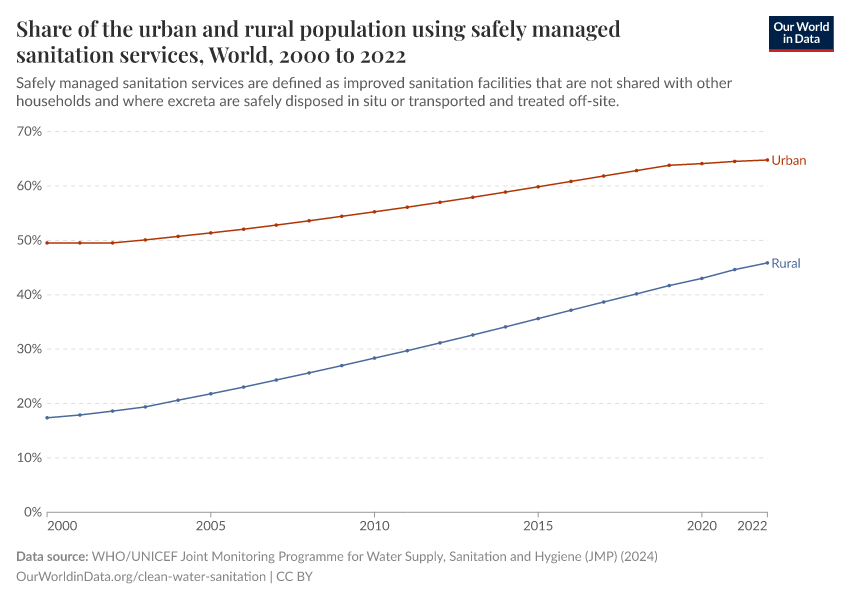 A thumbnail of the "Share of the urban and rural population using safely managed sanitation services" chart