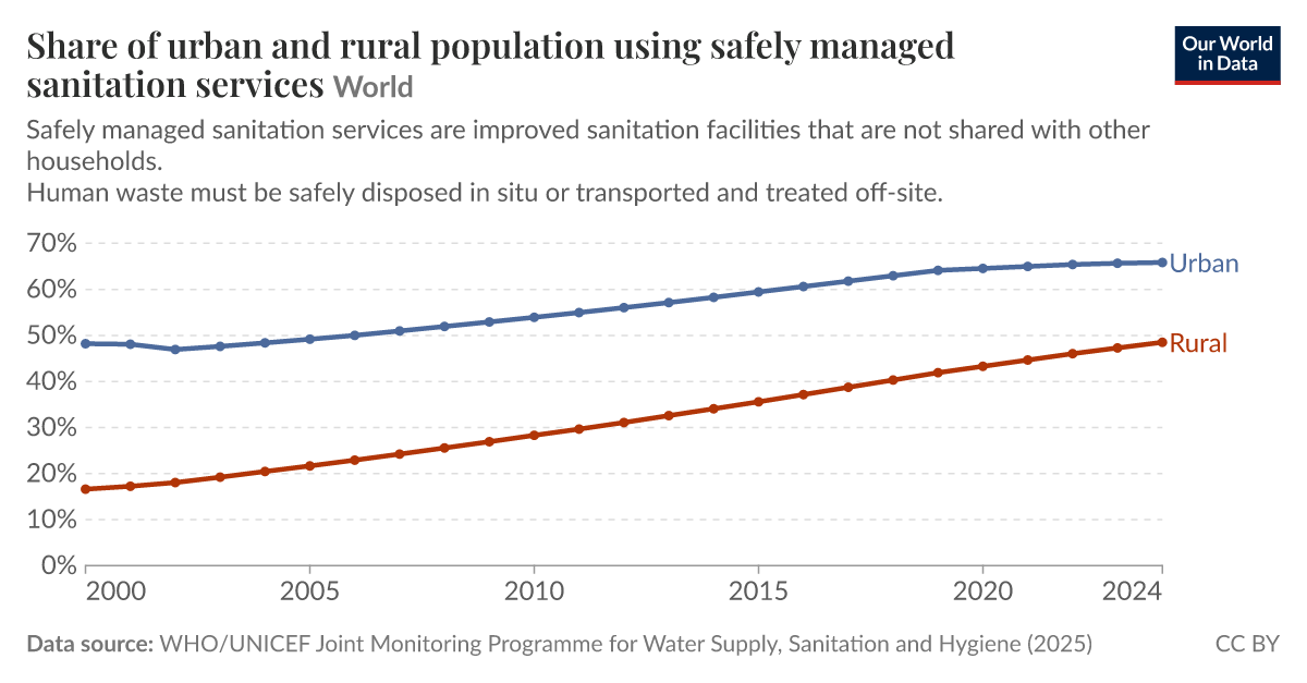 Share of urban and rural population using safely managed sanitation ...