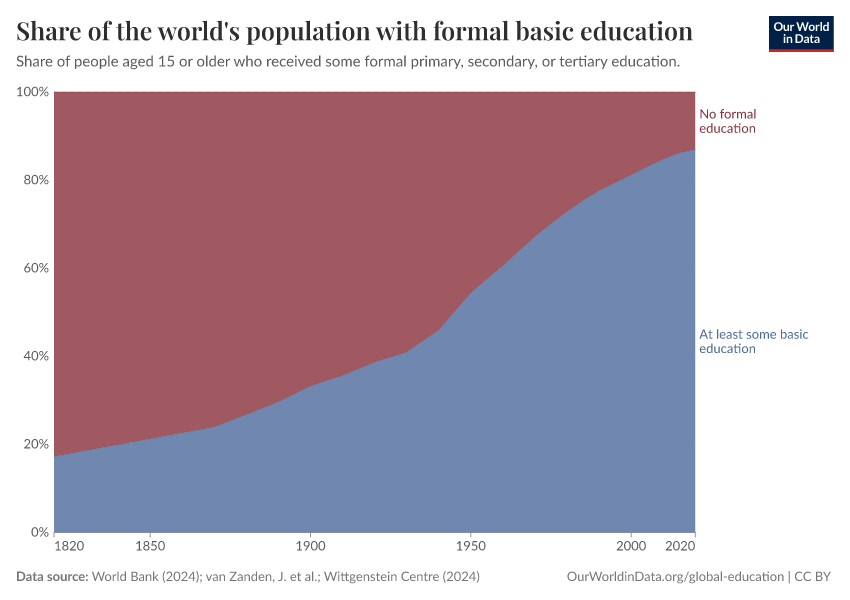 Share of the world's population with formal basic education