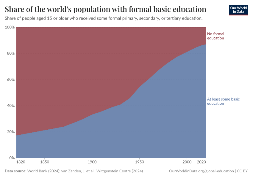 Share of the world's population with formal basic education