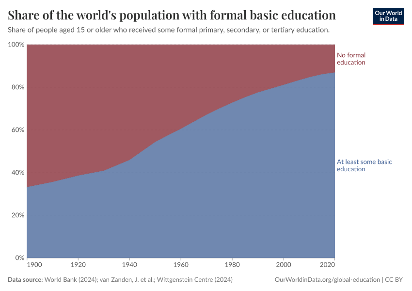 Share of the world's population with formal basic education