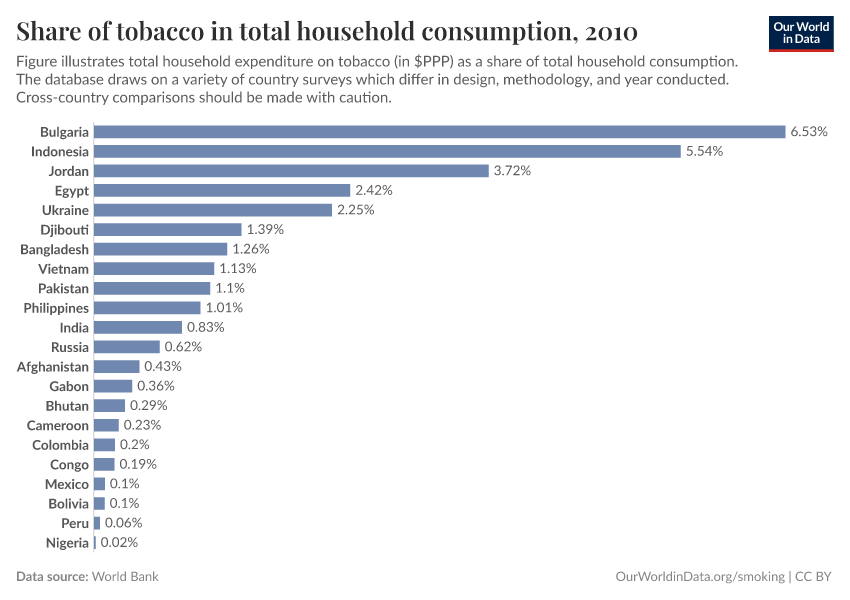 A thumbnail of the "Share of tobacco in total household consumption" chart