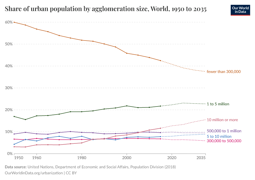 A thumbnail of the "Share of urban population by agglomeration size" chart