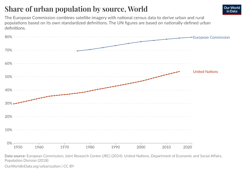 A thumbnail of the "Share of urban population by source" chart