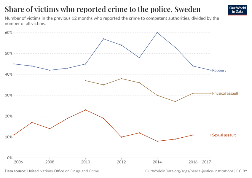 Share of victims who reported crime to the police