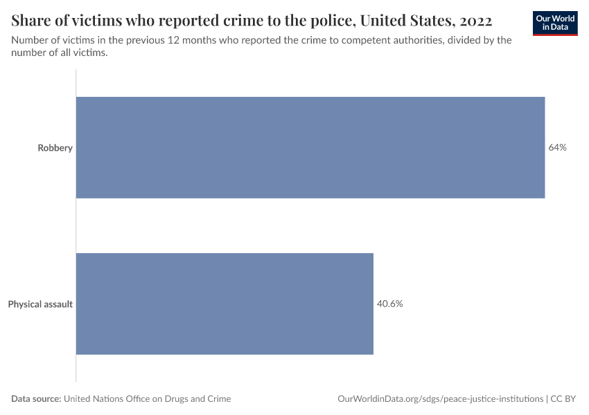 Share of victims who reported crime to the police