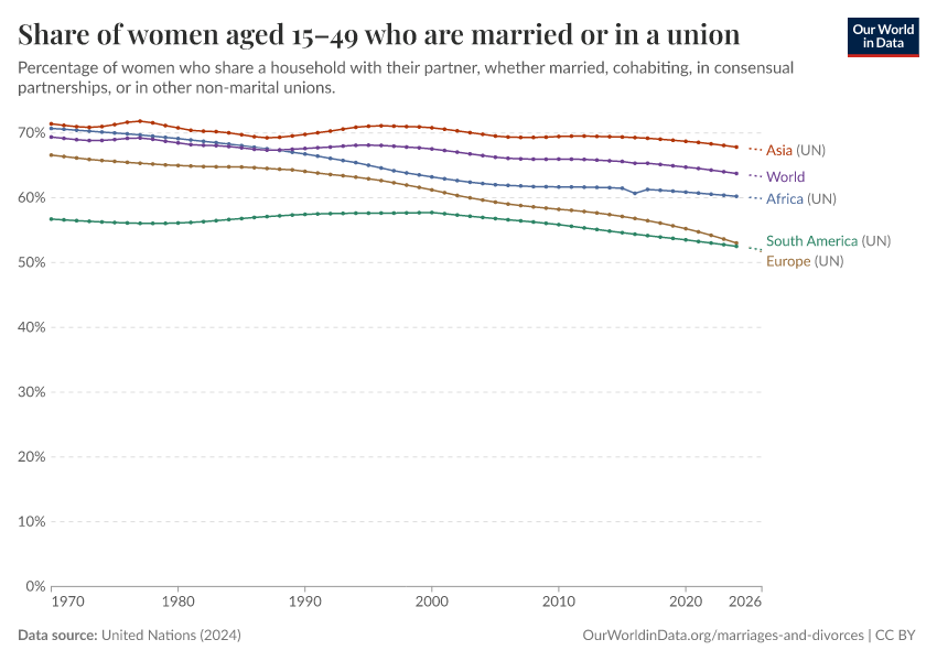 Share of women aged 15–49 who are married or in a union
