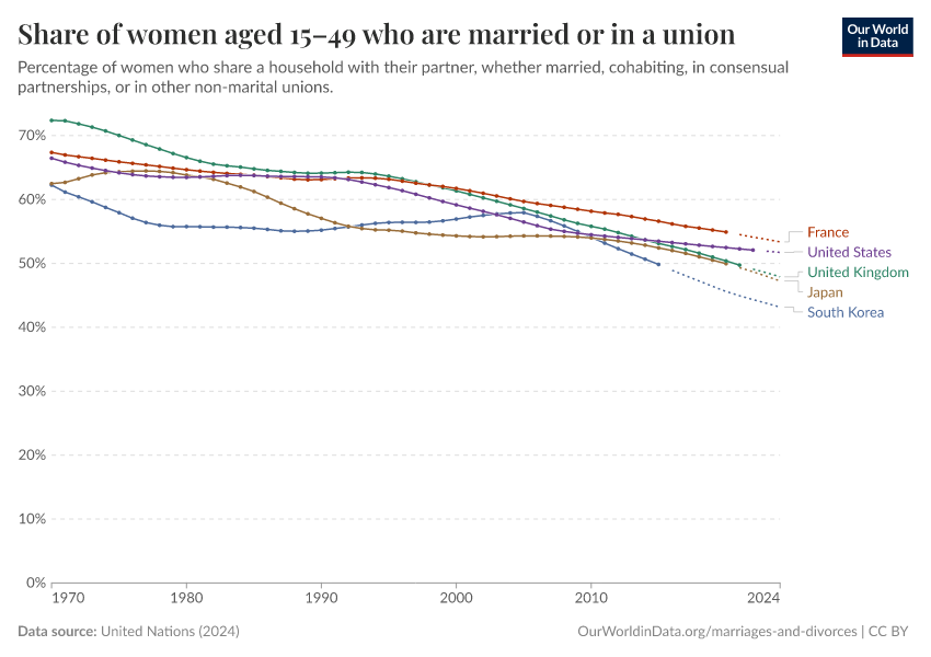 Share of women aged 15–49 who are married or in a union