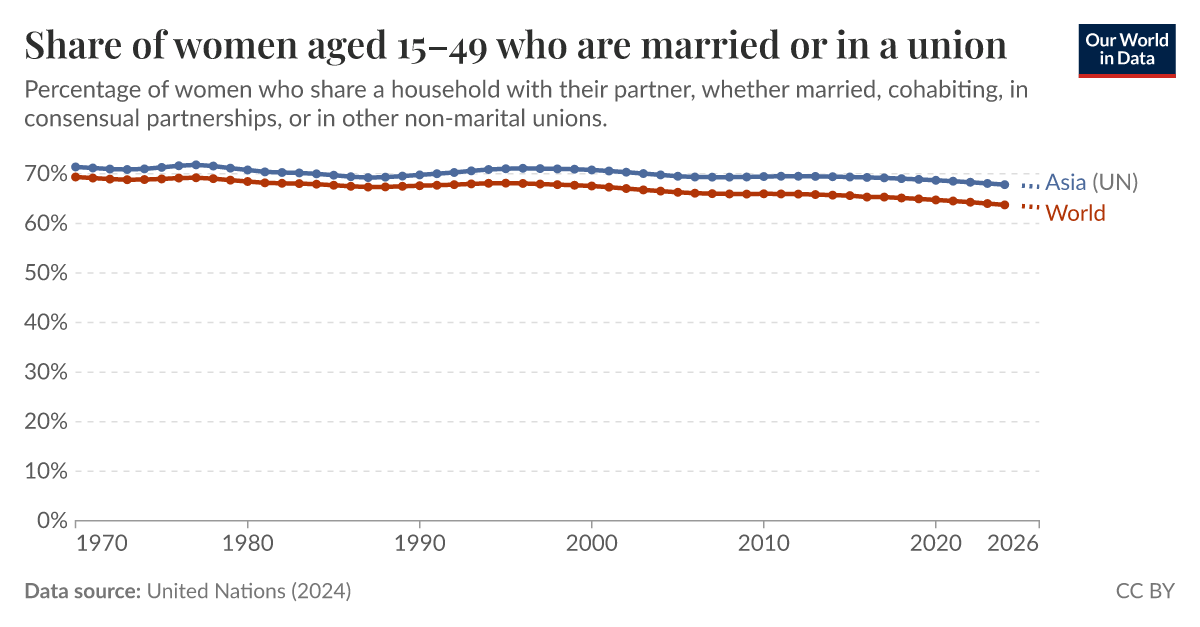 Share of women aged 15–49 who are married or in a union