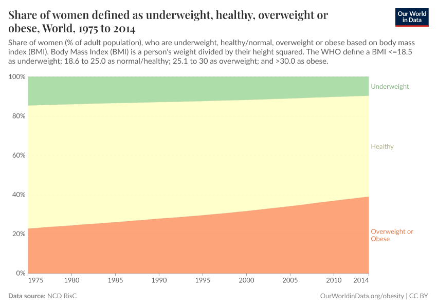 A thumbnail of the "Share of women defined as underweight, healthy, overweight or obese" chart