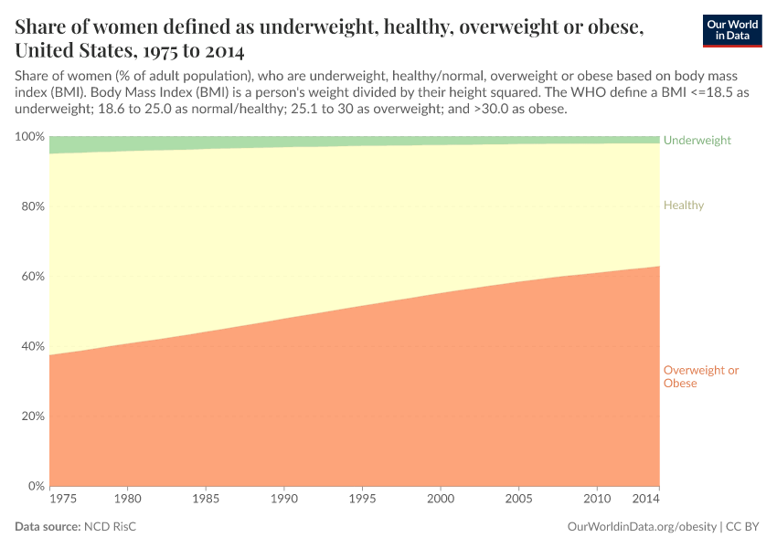 Share of women defined as underweight, healthy, overweight or obese
