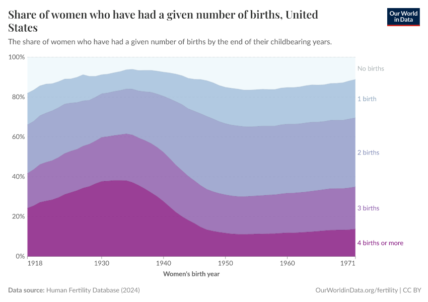 A thumbnail of the "Share of women who have had a given number of births" chart