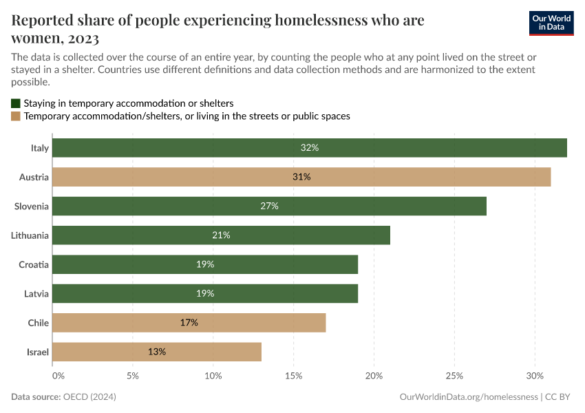 A thumbnail of the "Reported share of people experiencing homelessness who are women" chart