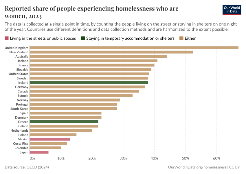 A thumbnail of the "Reported share of people experiencing homelessness who are women" chart