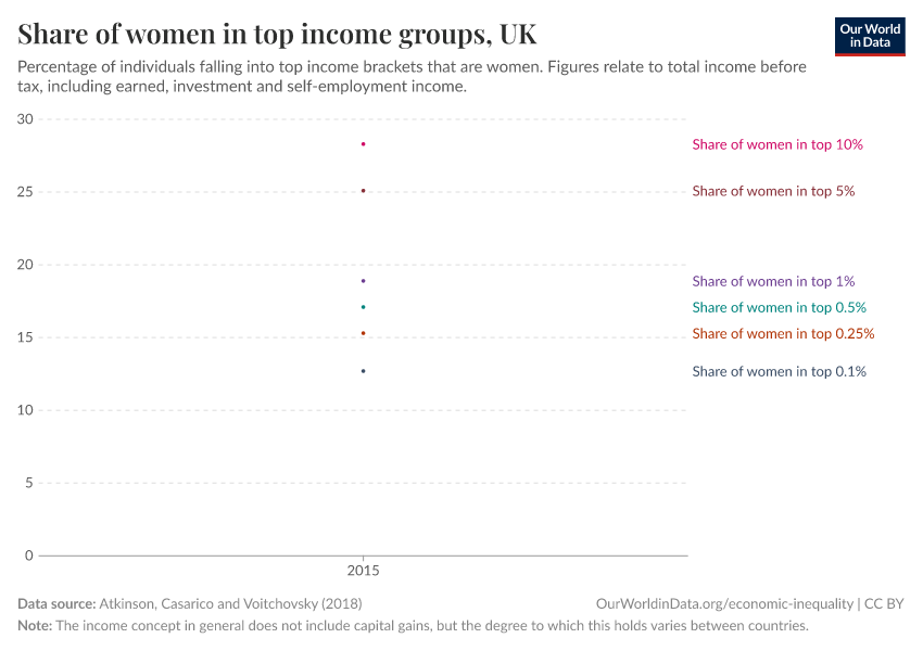 Share of women in top income groups